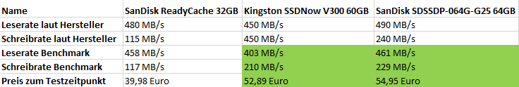 SSD Vergleich Einsteigersegment