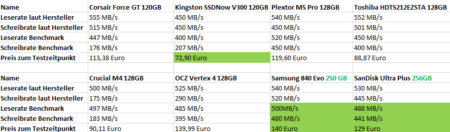 SSD Vergleich für Fortgeschrittene
